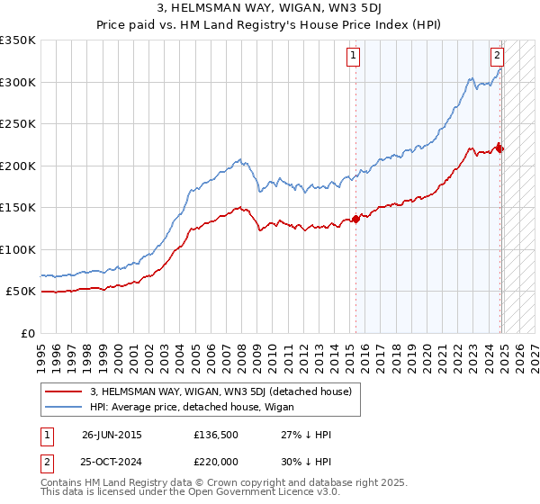 3, HELMSMAN WAY, WIGAN, WN3 5DJ: Price paid vs HM Land Registry's House Price Index