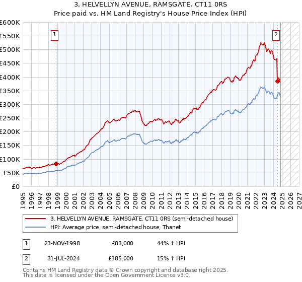 3, HELVELLYN AVENUE, RAMSGATE, CT11 0RS: Price paid vs HM Land Registry's House Price Index