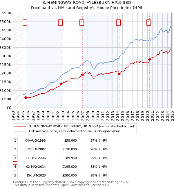 3, HEMINGWAY ROAD, AYLESBURY, HP19 8SD: Price paid vs HM Land Registry's House Price Index