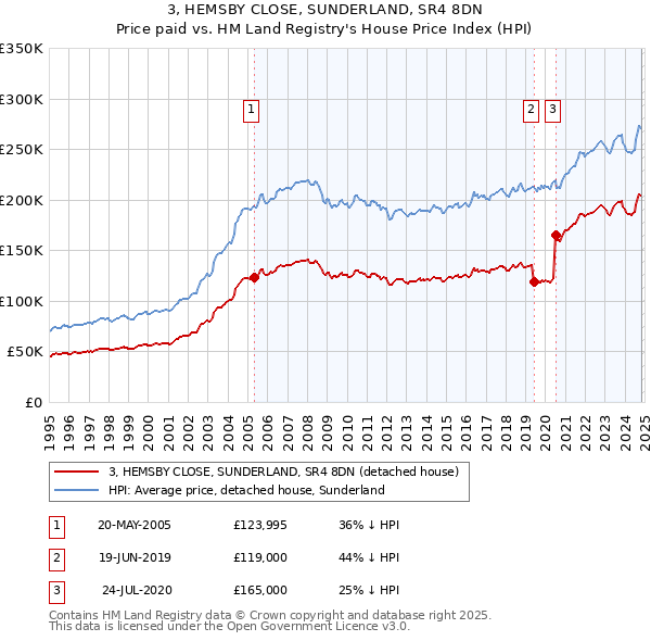 3, HEMSBY CLOSE, SUNDERLAND, SR4 8DN: Price paid vs HM Land Registry's House Price Index