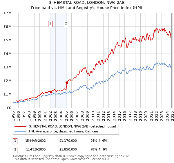 3, HEMSTAL ROAD, LONDON, NW6 2AB: Price paid vs HM Land Registry's House Price Index