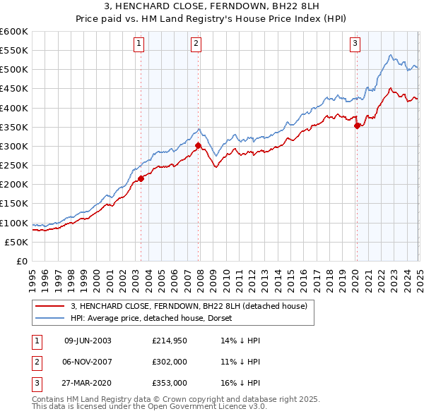 3, HENCHARD CLOSE, FERNDOWN, BH22 8LH: Price paid vs HM Land Registry's House Price Index