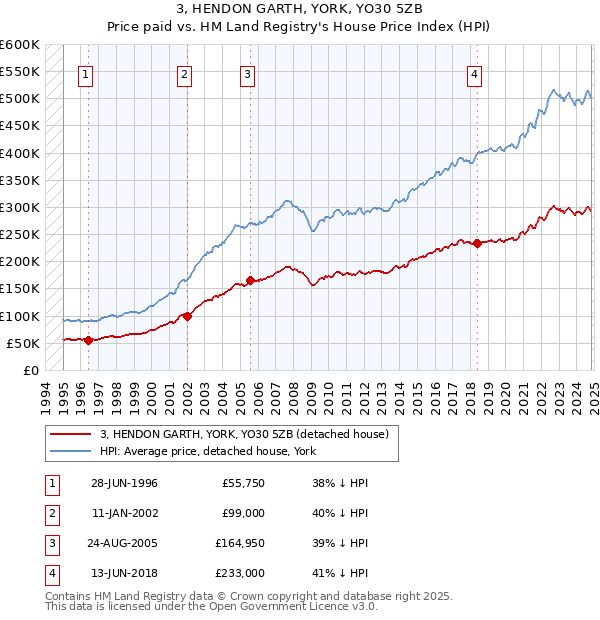 3, HENDON GARTH, YORK, YO30 5ZB: Price paid vs HM Land Registry's House Price Index