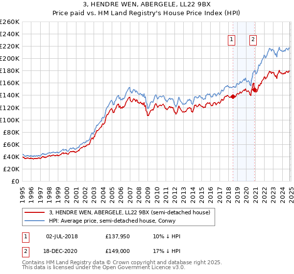 3, HENDRE WEN, ABERGELE, LL22 9BX: Price paid vs HM Land Registry's House Price Index