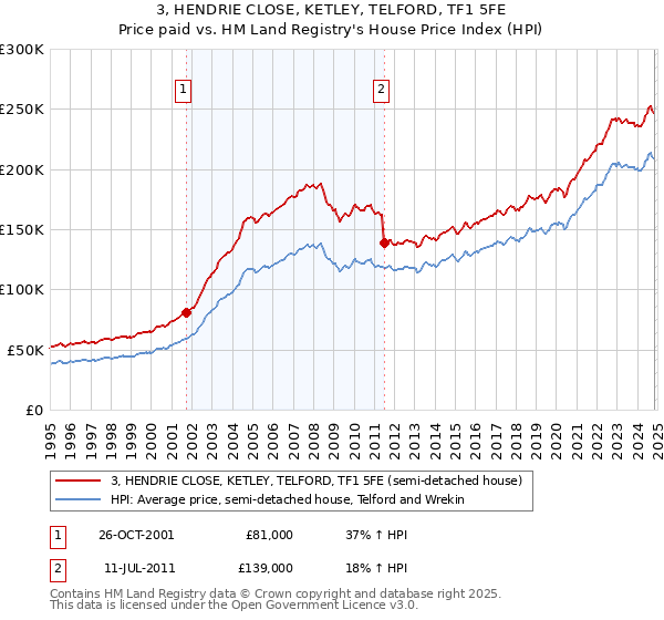 3, HENDRIE CLOSE, KETLEY, TELFORD, TF1 5FE: Price paid vs HM Land Registry's House Price Index