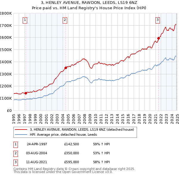 3, HENLEY AVENUE, RAWDON, LEEDS, LS19 6NZ: Price paid vs HM Land Registry's House Price Index