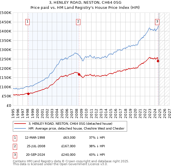 3, HENLEY ROAD, NESTON, CH64 0SG: Price paid vs HM Land Registry's House Price Index