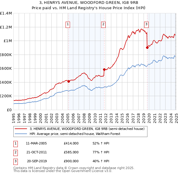 3, HENRYS AVENUE, WOODFORD GREEN, IG8 9RB: Price paid vs HM Land Registry's House Price Index