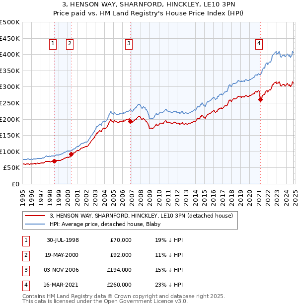 3, HENSON WAY, SHARNFORD, HINCKLEY, LE10 3PN: Price paid vs HM Land Registry's House Price Index