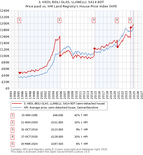 3, HEOL BEILI GLAS, LLANELLI, SA14 8DT: Price paid vs HM Land Registry's House Price Index