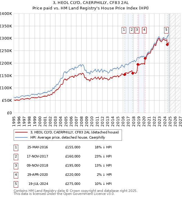 3, HEOL CLYD, CAERPHILLY, CF83 2AL: Price paid vs HM Land Registry's House Price Index