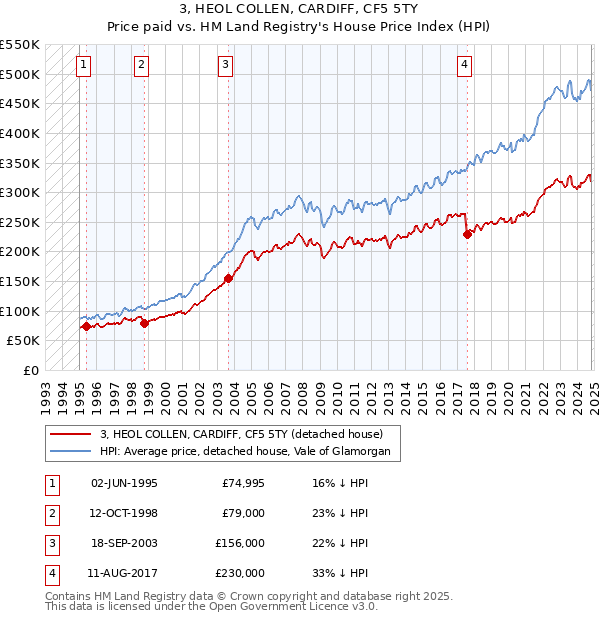 3, HEOL COLLEN, CARDIFF, CF5 5TY: Price paid vs HM Land Registry's House Price Index