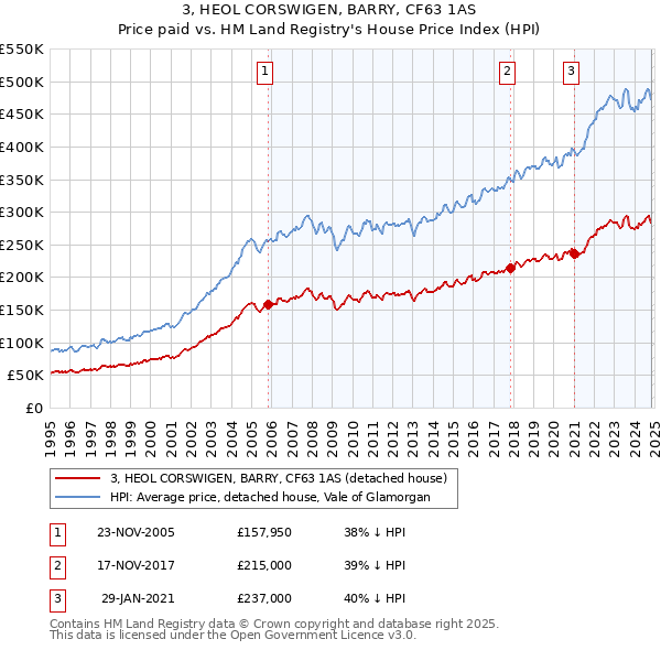 3, HEOL CORSWIGEN, BARRY, CF63 1AS: Price paid vs HM Land Registry's House Price Index