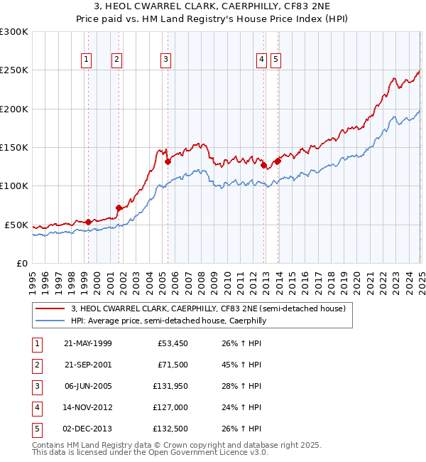 3, HEOL CWARREL CLARK, CAERPHILLY, CF83 2NE: Price paid vs HM Land Registry's House Price Index