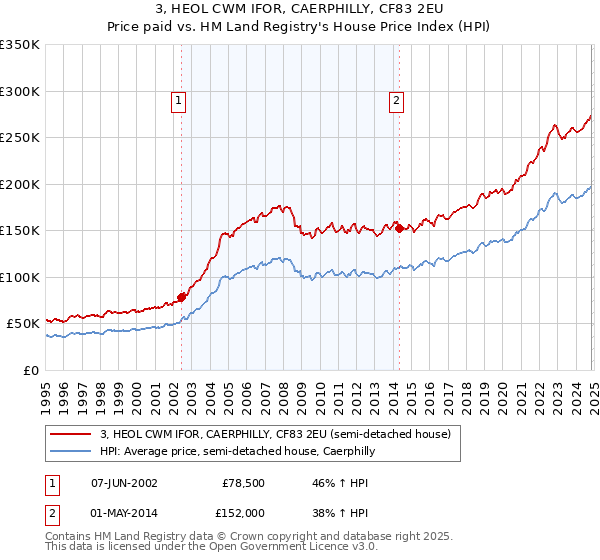 3, HEOL CWM IFOR, CAERPHILLY, CF83 2EU: Price paid vs HM Land Registry's House Price Index