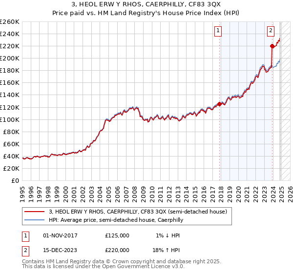 3, HEOL ERW Y RHOS, CAERPHILLY, CF83 3QX: Price paid vs HM Land Registry's House Price Index