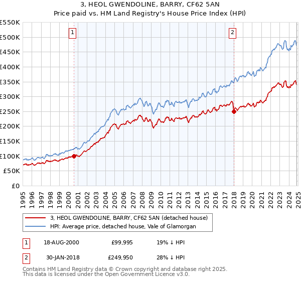 3, HEOL GWENDOLINE, BARRY, CF62 5AN: Price paid vs HM Land Registry's House Price Index