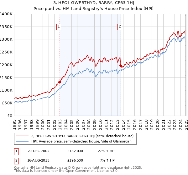 3, HEOL GWERTHYD, BARRY, CF63 1HJ: Price paid vs HM Land Registry's House Price Index