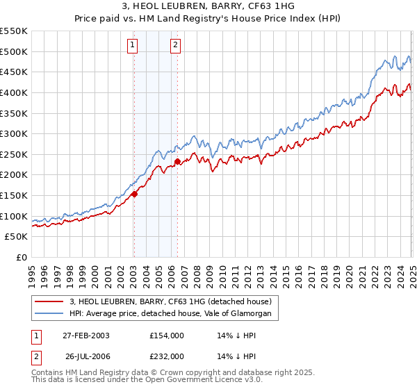 3, HEOL LEUBREN, BARRY, CF63 1HG: Price paid vs HM Land Registry's House Price Index