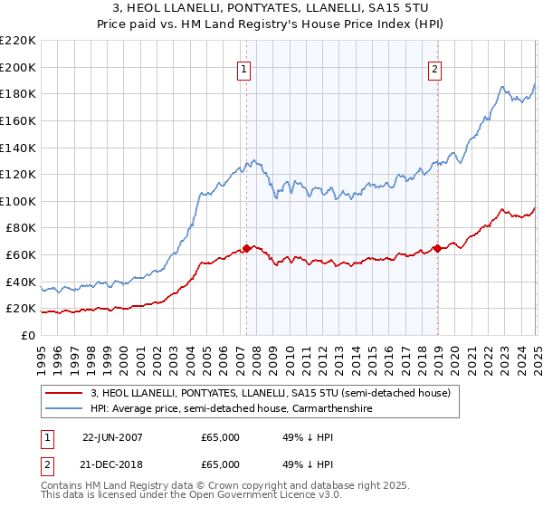 3, HEOL LLANELLI, PONTYATES, LLANELLI, SA15 5TU: Price paid vs HM Land Registry's House Price Index