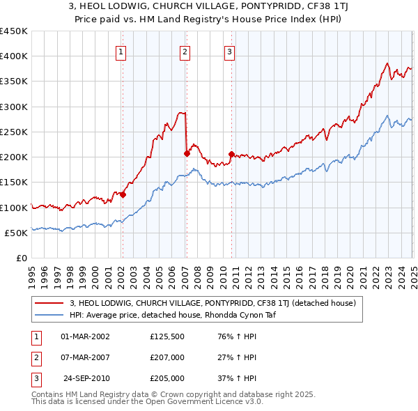 3, HEOL LODWIG, CHURCH VILLAGE, PONTYPRIDD, CF38 1TJ: Price paid vs HM Land Registry's House Price Index