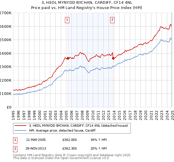 3, HEOL MYNYDD BYCHAN, CARDIFF, CF14 4NL: Price paid vs HM Land Registry's House Price Index