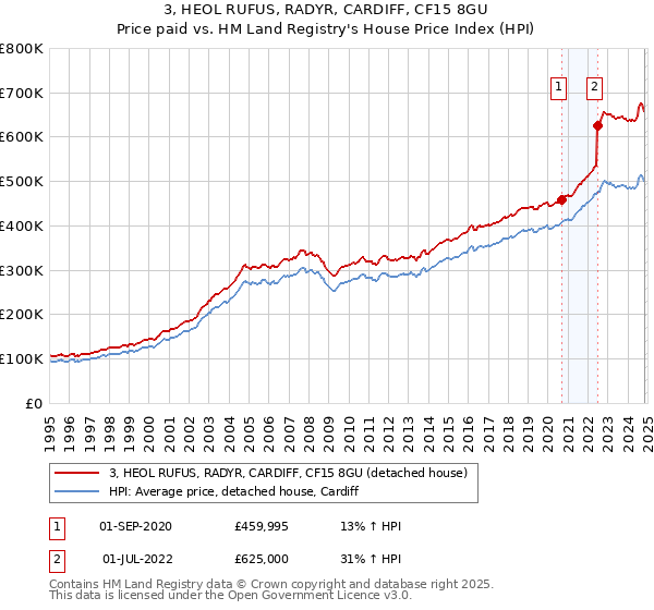 3, HEOL RUFUS, RADYR, CARDIFF, CF15 8GU: Price paid vs HM Land Registry's House Price Index