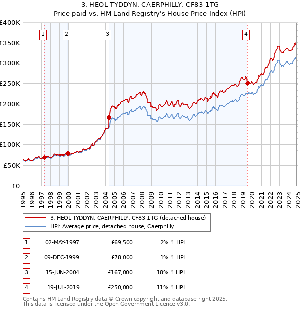 3, HEOL TYDDYN, CAERPHILLY, CF83 1TG: Price paid vs HM Land Registry's House Price Index