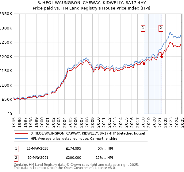 3, HEOL WAUNGRON, CARWAY, KIDWELLY, SA17 4HY: Price paid vs HM Land Registry's House Price Index