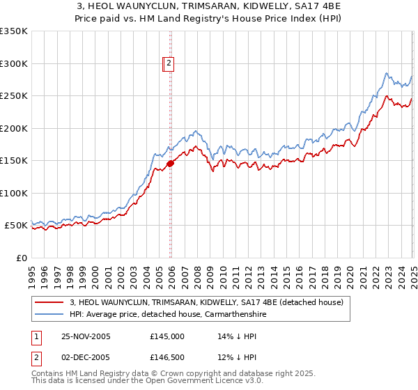 3, HEOL WAUNYCLUN, TRIMSARAN, KIDWELLY, SA17 4BE: Price paid vs HM Land Registry's House Price Index