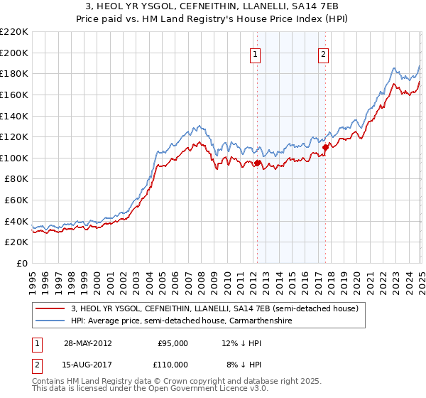 3, HEOL YR YSGOL, CEFNEITHIN, LLANELLI, SA14 7EB: Price paid vs HM Land Registry's House Price Index