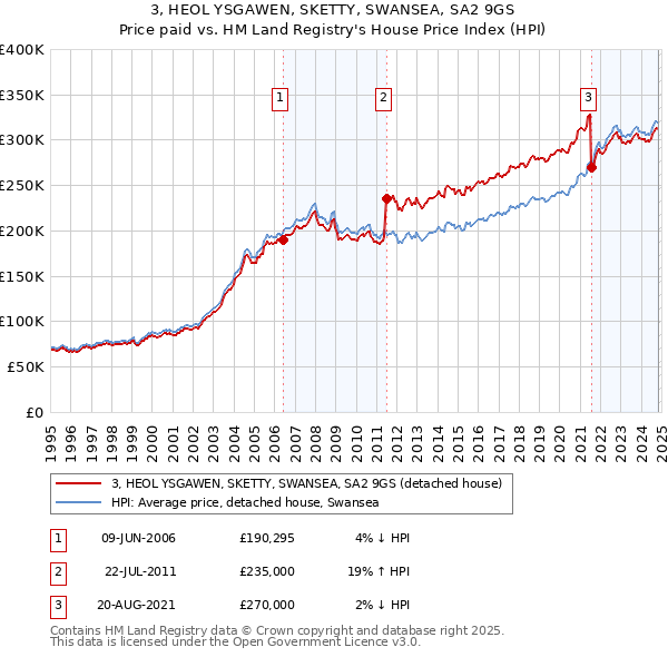 3, HEOL YSGAWEN, SKETTY, SWANSEA, SA2 9GS: Price paid vs HM Land Registry's House Price Index