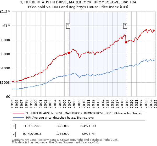 3, HERBERT AUSTIN DRIVE, MARLBROOK, BROMSGROVE, B60 1RA: Price paid vs HM Land Registry's House Price Index