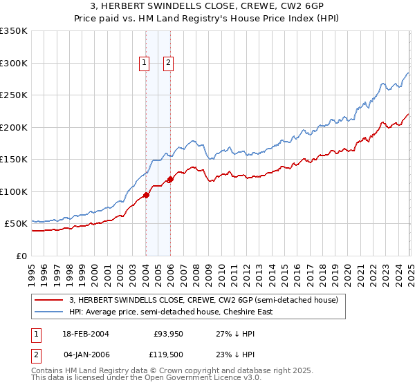 3, HERBERT SWINDELLS CLOSE, CREWE, CW2 6GP: Price paid vs HM Land Registry's House Price Index