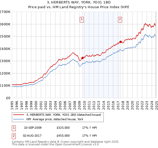 3, HERBERTS WAY, YORK, YO31 1BD: Price paid vs HM Land Registry's House Price Index