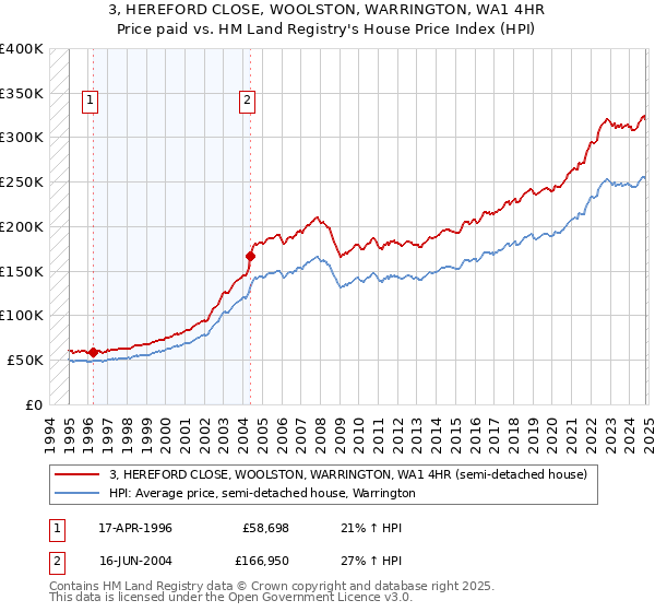 3, HEREFORD CLOSE, WOOLSTON, WARRINGTON, WA1 4HR: Price paid vs HM Land Registry's House Price Index