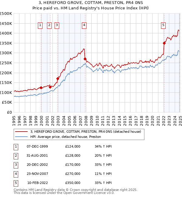 3, HEREFORD GROVE, COTTAM, PRESTON, PR4 0NS: Price paid vs HM Land Registry's House Price Index