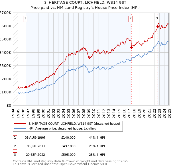 3, HERITAGE COURT, LICHFIELD, WS14 9ST: Price paid vs HM Land Registry's House Price Index