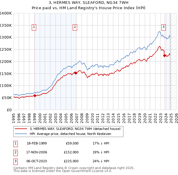 3, HERMES WAY, SLEAFORD, NG34 7WH: Price paid vs HM Land Registry's House Price Index