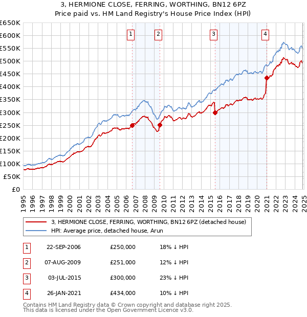 3, HERMIONE CLOSE, FERRING, WORTHING, BN12 6PZ: Price paid vs HM Land Registry's House Price Index