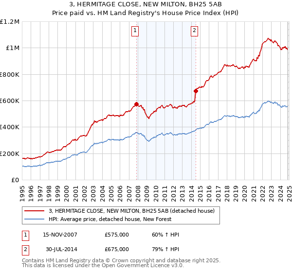 3, HERMITAGE CLOSE, NEW MILTON, BH25 5AB: Price paid vs HM Land Registry's House Price Index