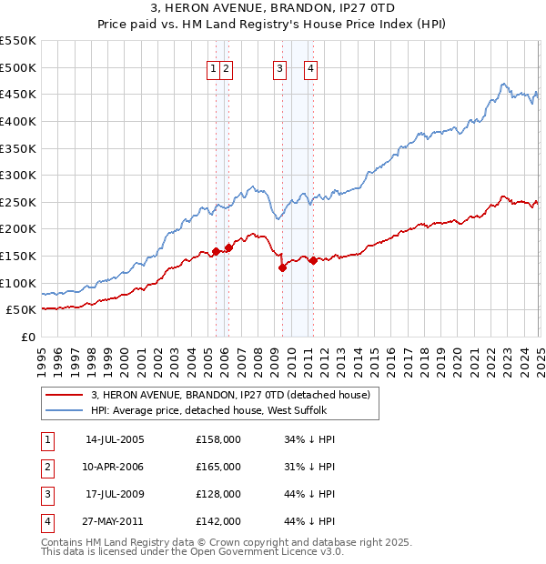 3, HERON AVENUE, BRANDON, IP27 0TD: Price paid vs HM Land Registry's House Price Index