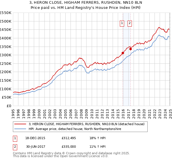 3, HERON CLOSE, HIGHAM FERRERS, RUSHDEN, NN10 8LN: Price paid vs HM Land Registry's House Price Index