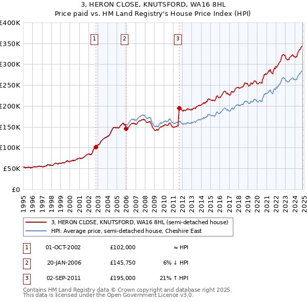 3, HERON CLOSE, KNUTSFORD, WA16 8HL: Price paid vs HM Land Registry's House Price Index