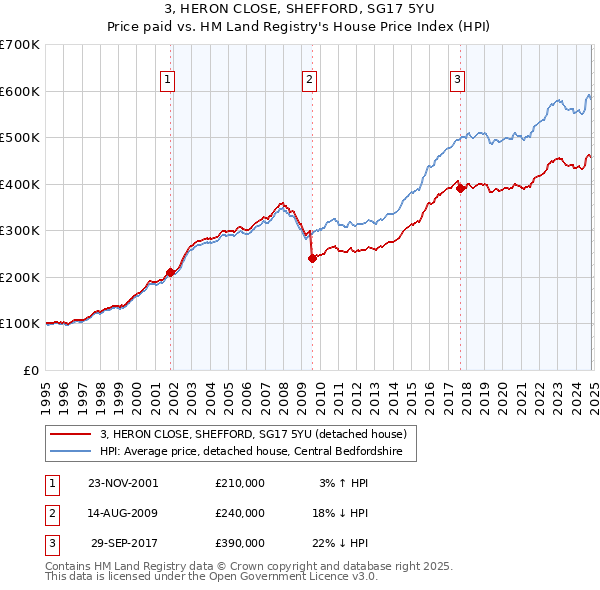 3, HERON CLOSE, SHEFFORD, SG17 5YU: Price paid vs HM Land Registry's House Price Index