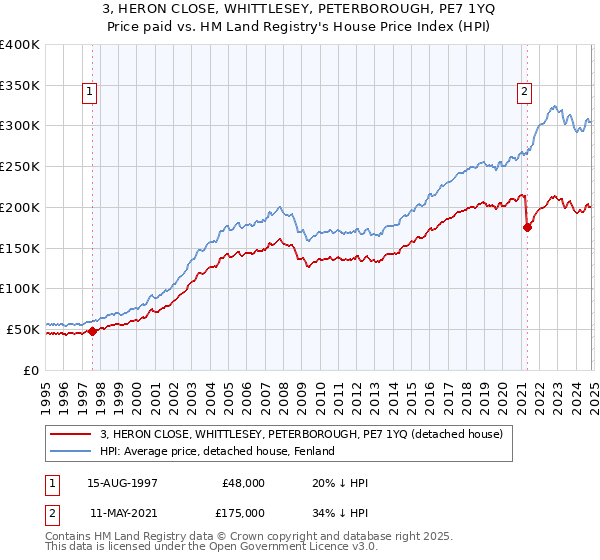 3, HERON CLOSE, WHITTLESEY, PETERBOROUGH, PE7 1YQ: Price paid vs HM Land Registry's House Price Index