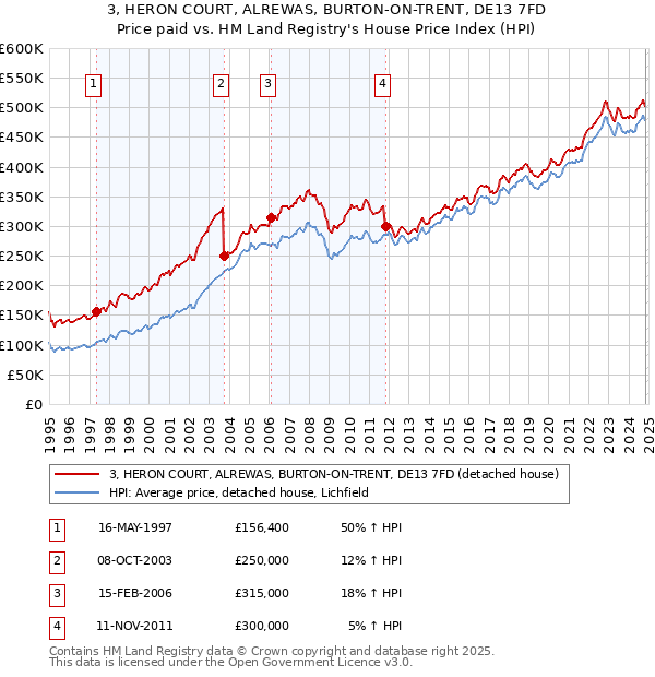 3, HERON COURT, ALREWAS, BURTON-ON-TRENT, DE13 7FD: Price paid vs HM Land Registry's House Price Index