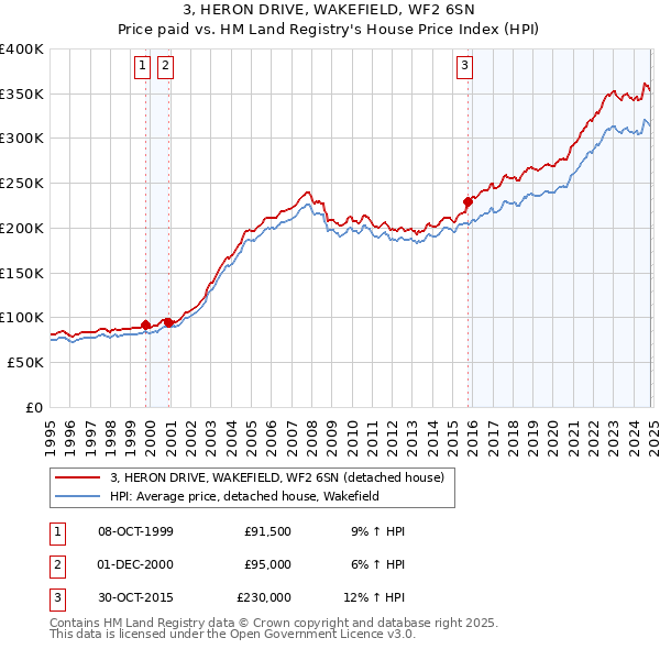 3, HERON DRIVE, WAKEFIELD, WF2 6SN: Price paid vs HM Land Registry's House Price Index