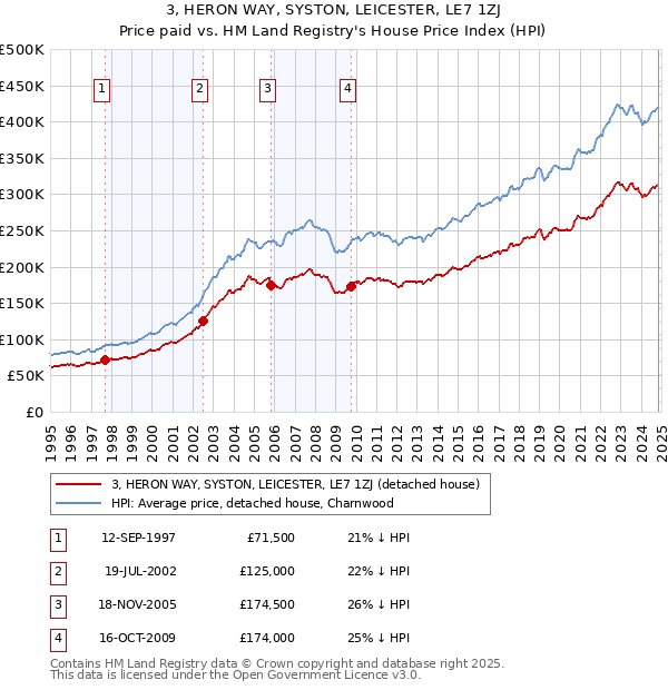 3, HERON WAY, SYSTON, LEICESTER, LE7 1ZJ: Price paid vs HM Land Registry's House Price Index