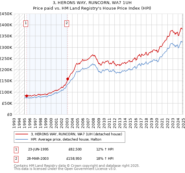 3, HERONS WAY, RUNCORN, WA7 1UH: Price paid vs HM Land Registry's House Price Index